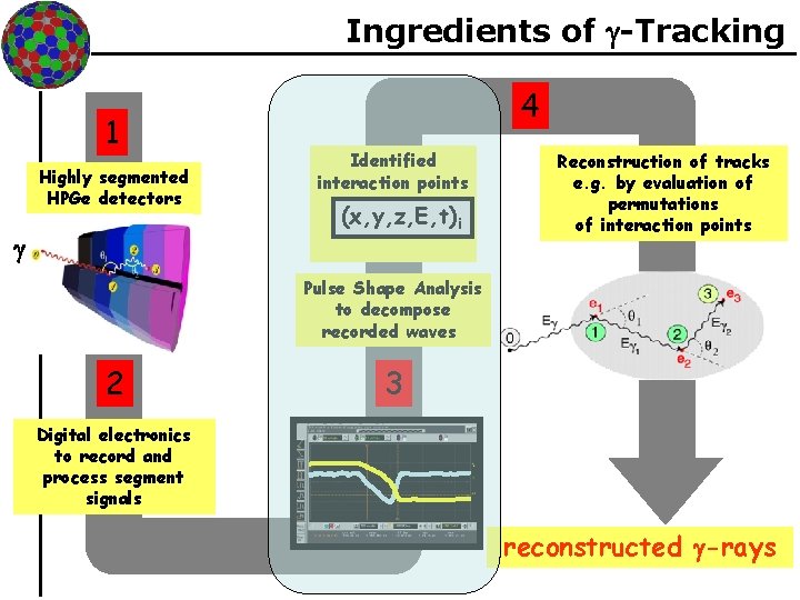 Ingredients of -Tracking 1 Highly segmented HPGe detectors · · 2 4 Identified interaction Ingredients of -Tracking 1 Highly segmented HPGe detectors · · 2 4 Identified interaction