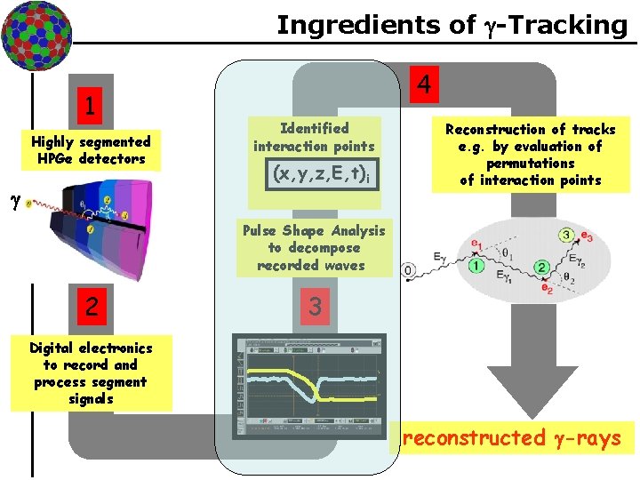 Ingredients of -Tracking 1 Highly segmented HPGe detectors · · 2 4 Identified interaction
