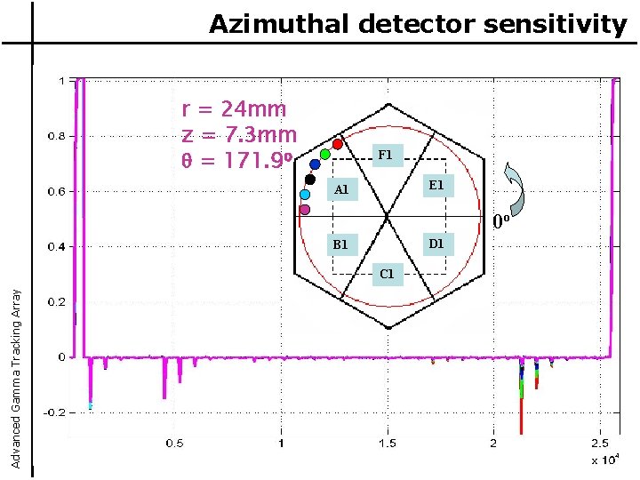 Azimuthal detector sensitivity r = 24 mm z = 7. 3 mm = 171.