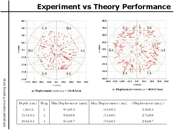 Advanced Gamma Tracking Array Experiment vs Theory Performance 