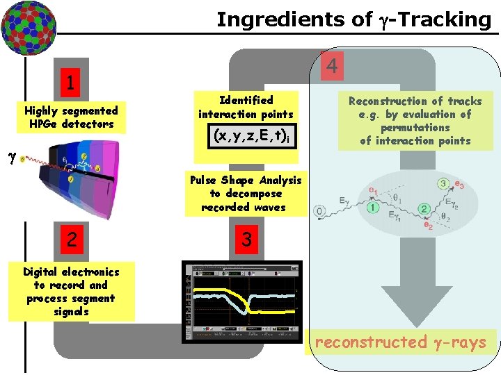 Ingredients of -Tracking 1 Highly segmented HPGe detectors · · 2 4 Identified interaction Ingredients of -Tracking 1 Highly segmented HPGe detectors · · 2 4 Identified interaction