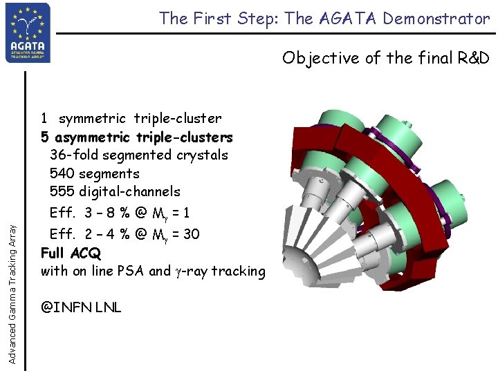 The First Step: The AGATA Demonstrator Objective of the final R&D 1 symmetric triple-cluster