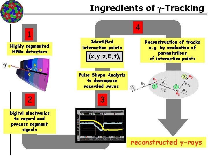Ingredients of -Tracking 1 Highly segmented HPGe detectors · · 2 4 Identified interaction