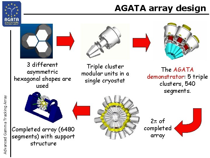 AGATA array design Advanced Gamma Tracking Array 3 different asymmetric hexagonal shapes are used AGATA array design Advanced Gamma Tracking Array 3 different asymmetric hexagonal shapes are used