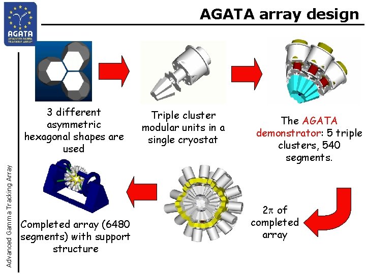 AGATA array design Advanced Gamma Tracking Array 3 different asymmetric hexagonal shapes are used