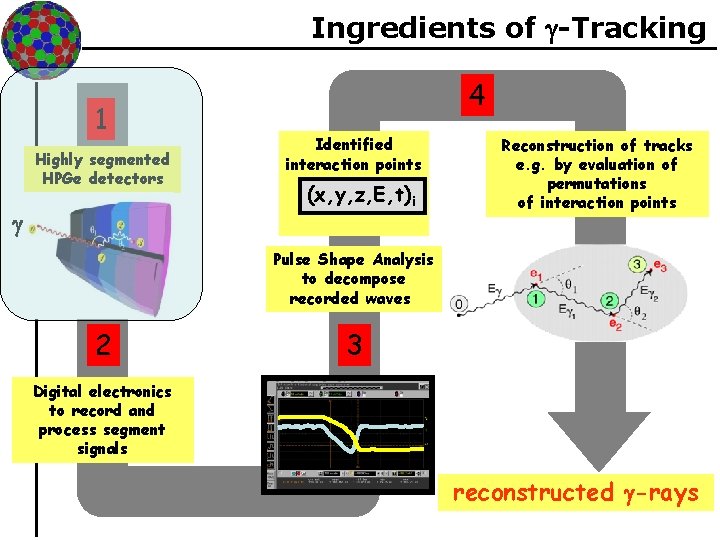 Ingredients of -Tracking 1 Highly segmented HPGe detectors · · 2 4 Identified interaction Ingredients of -Tracking 1 Highly segmented HPGe detectors · · 2 4 Identified interaction