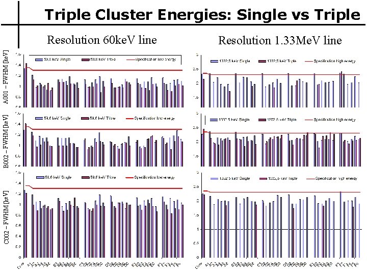 Triple Cluster Energies: Single vs Triple C 002 – FWHM [ke. V] B 002