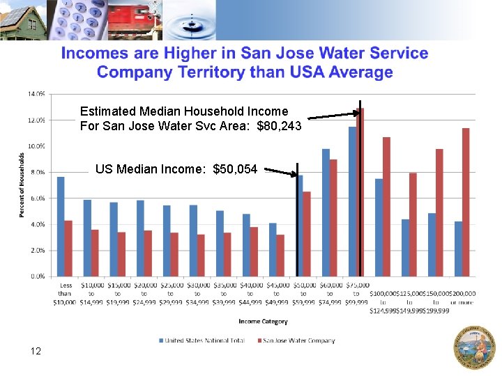 Estimated Median Household Income For San Jose Water Svc Area: $80, 243 US Median