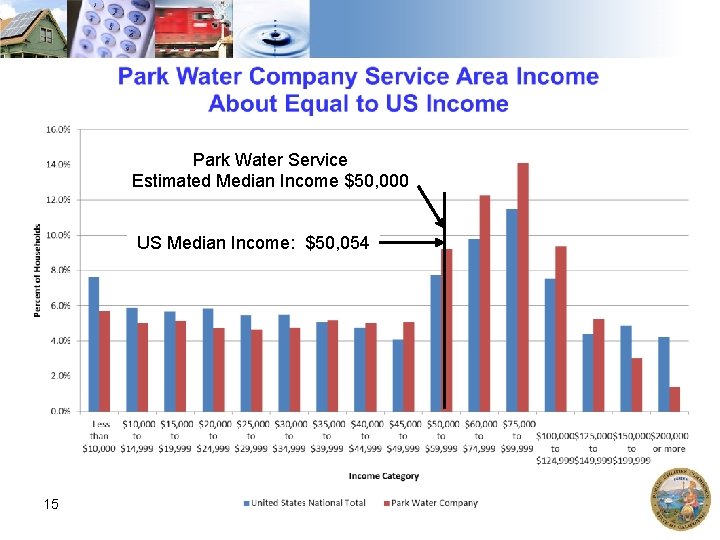 Park Water Service Estimated Median Income $50, 000 US Median Income: $50, 054 15