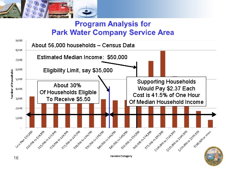 About 56, 000 households – Census Data Estimated Median Income: $50, 000 Eligibility Limit,