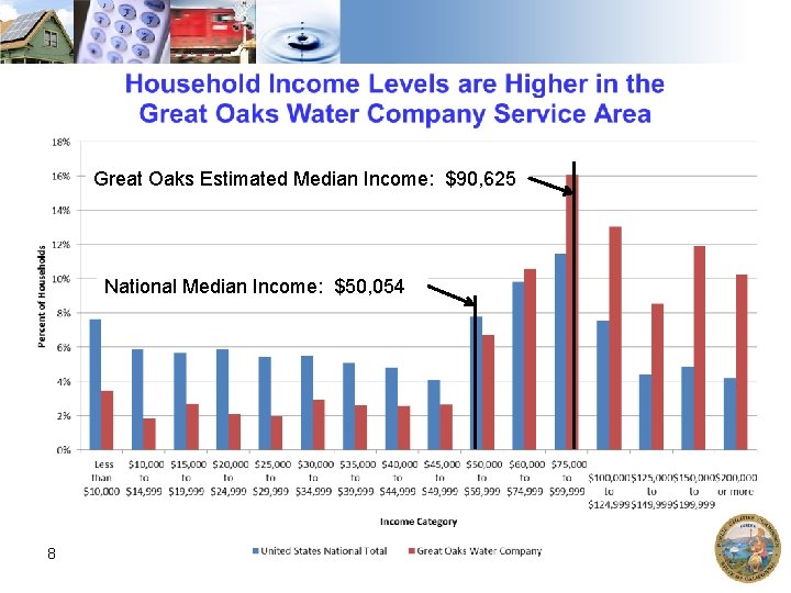 Great Oaks Estimated Median Income: $90, 625 National Median Income: $50, 054 8 