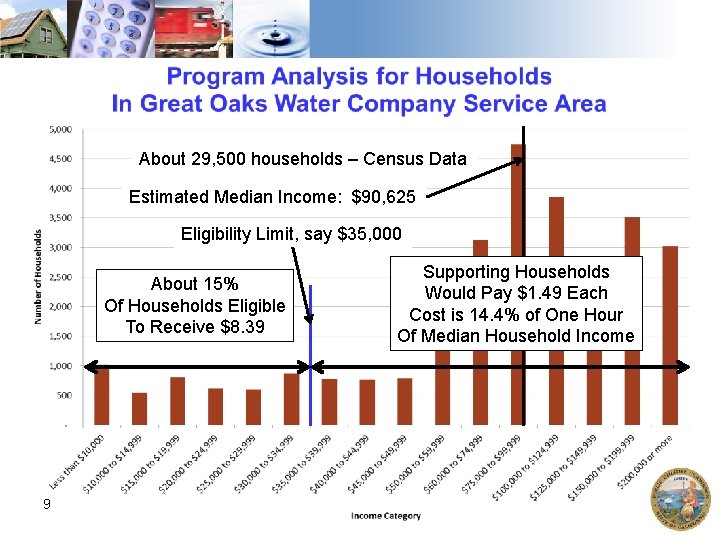 About 29, 500 households – Census Data Estimated Median Income: $90, 625 Eligibility Limit,