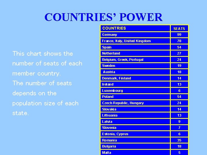 COUNTRIES’ POWER COUNTRIES This chart shows the number of seats of each member country.