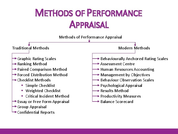 METHODS OF PERFORMANCE APPRAISAL Methods of Performance Appraisal Traditional Methods Graphic Rating Scales Ranking