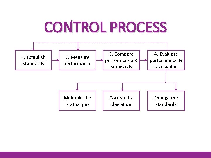 CONTROL PROCESS 1. Establish standards 2. Measure performance 3. Compare performance & standards 4.
