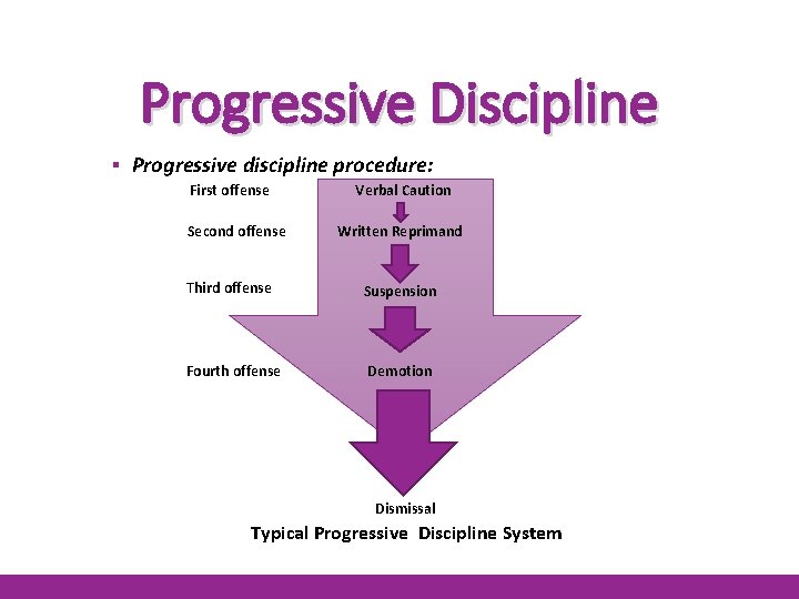 Progressive Discipline ▪ Progressive discipline procedure: First offense Second offense Verbal Caution Written Reprimand
