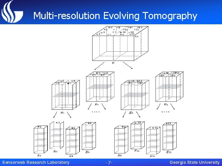 Multi-resolution Evolving Tomography Sensorweb Research Laboratory -7 - Georgia State University 