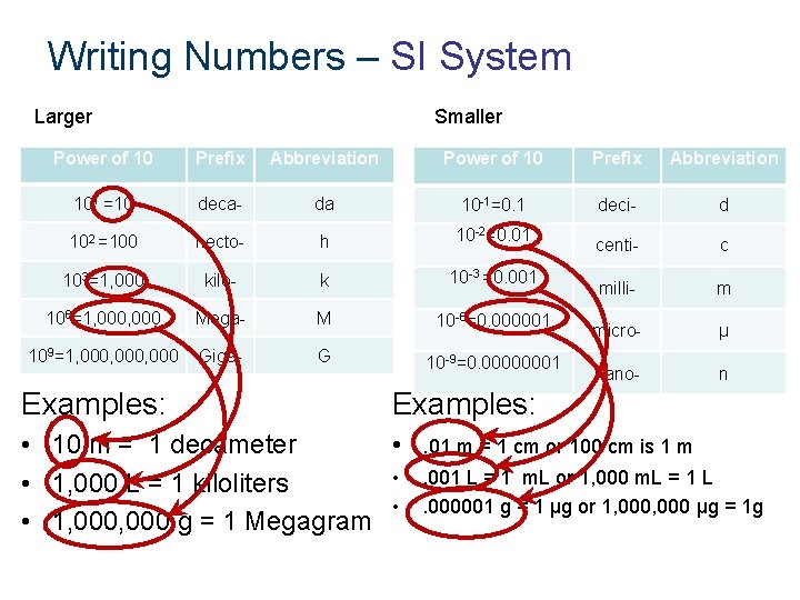 Writing Numbers – SI System Larger Smaller Power of 10 Prefix Abbreviation 101 =10