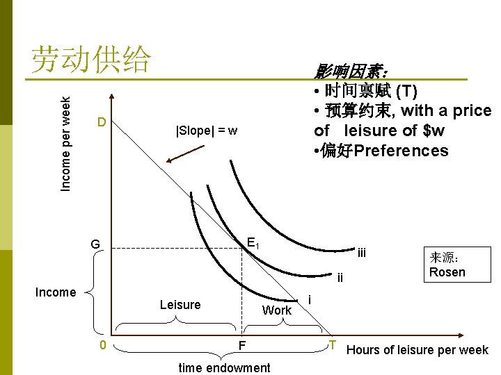 Income per week 劳动供给 D 影响因素: • 时间禀赋 (T) • 预算约束, with a price Income per week 劳动供给 D 影响因素: • 时间禀赋 (T) • 预算约束, with a price