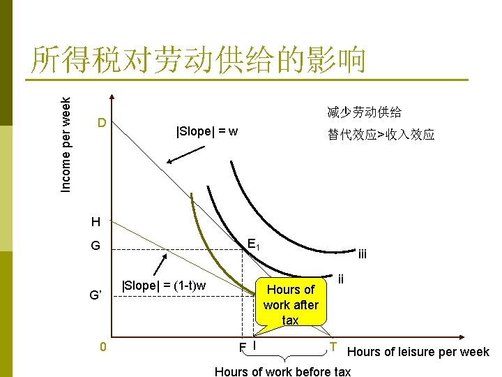 Income per week 所得税对劳动供给的影响 D 减少劳动供给 |Slope| = w 替代效应>收入效应 H E 1 G Income per week 所得税对劳动供给的影响 D 减少劳动供给 |Slope| = w 替代效应>收入效应 H E 1 G