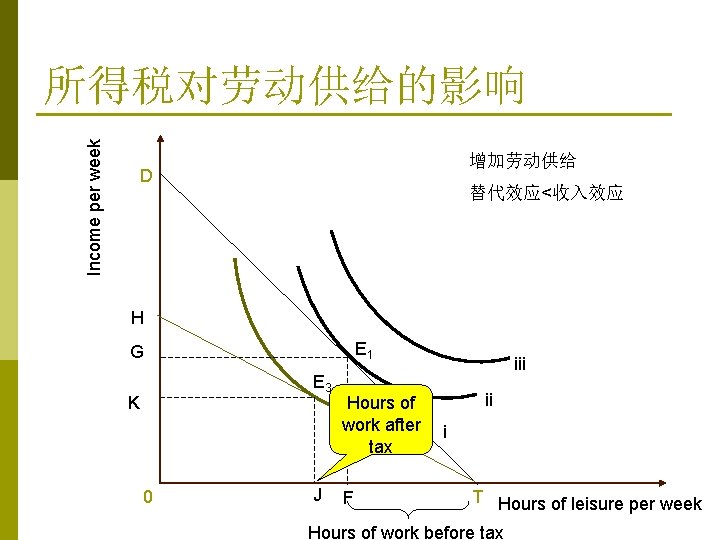 Income per week 所得税对劳动供给的影响 增加劳动供给 D 替代效应<收入效应 H E 1 G E 3 K Income per week 所得税对劳动供给的影响 增加劳动供给 D 替代效应<收入效应 H E 1 G E 3 K