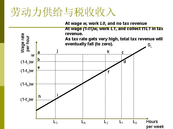 Wage rate per hour 劳动力供给与税收收入 At wage w, work L 0, and no tax Wage rate per hour 劳动力供给与税收收入 At wage w, work L 0, and no tax