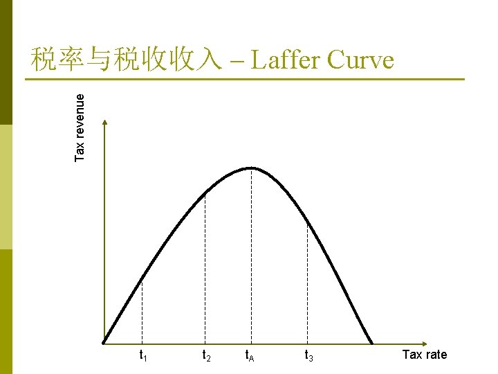 Tax revenue 税率与税收收入 – Laffer Curve t 1 t 2 t. A t 3 Tax revenue 税率与税收收入 – Laffer Curve t 1 t 2 t. A t 3