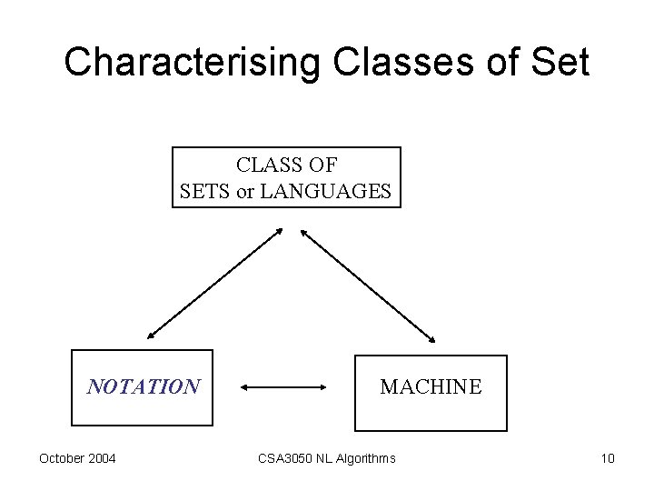 Characterising Classes of Set CLASS OF SETS or LANGUAGES NOTATION October 2004 MACHINE CSA