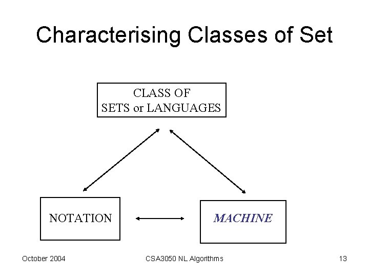 Characterising Classes of Set CLASS OF SETS or LANGUAGES NOTATION October 2004 MACHINE CSA