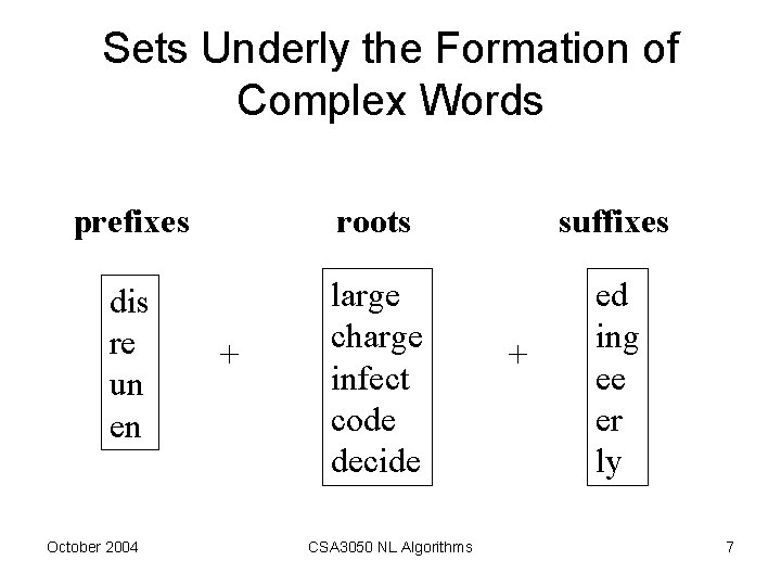 Sets Underly the Formation of Complex Words prefixes roots suffixes dis re un en