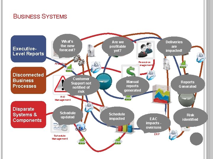 BUSINESS SYSTEMS Executive. Level Reports What’s the new forecast? Resource Management Analytics Disconnected Business