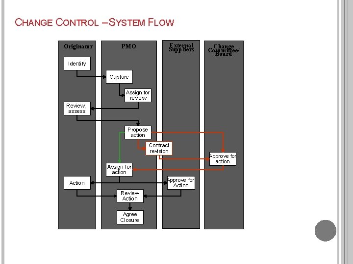 CHANGE CONTROL – SYSTEM FLOW Originator External Suppliers PMO Change Committee/ Board Identify Capture