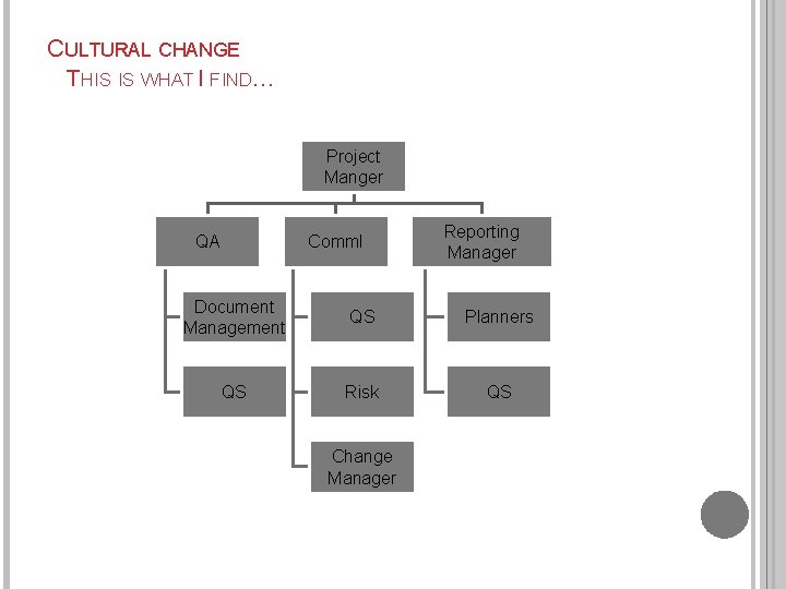 CULTURAL CHANGE THIS IS WHAT I FIND… Project Manger QA Comml Reporting Manager Document