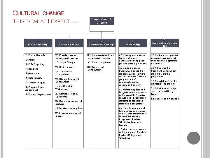 CULTURAL CHANGE THIS IS WHAT I EXPECT…. 1. Project Control Mgr 1. 1 Project