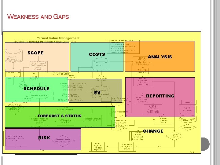 WEAKNESS AND GAPS SCOPE SCHEDULE COSTS EV ANALYSIS REPORTING FORECAST & STATUS CHANGE RISK