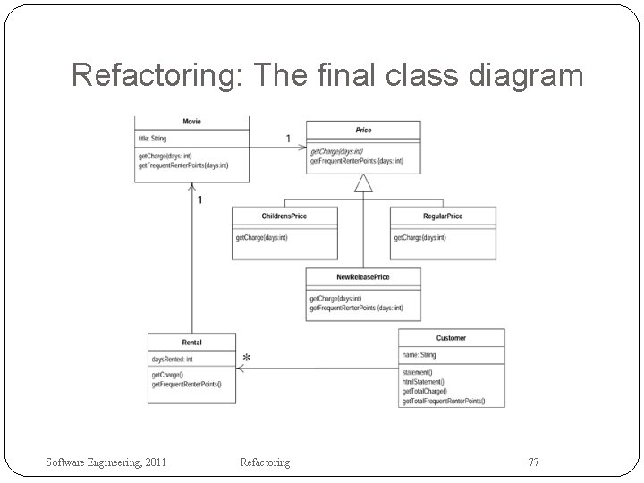 Refactoring: The final class diagram Software Engineering, 2011 Refactoring 77 