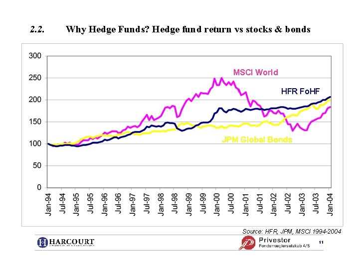 2. 2. Why Hedge Funds? Hedge fund return vs stocks & bonds MSCI World