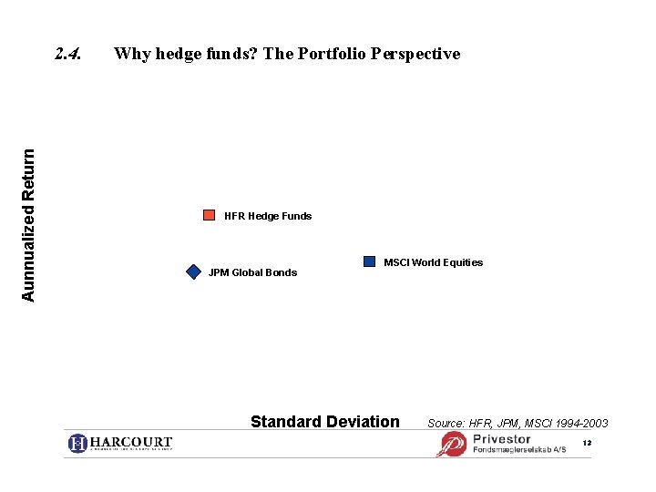 Aunnualized Return 2. 4. Why hedge funds? The Portfolio Perspective HFR Hedge Funds JPM