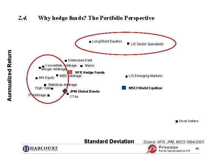 2. 4. Why hedge funds? The Portfolio Perspective Aunnualized Return Long/Short Equities L/S Sector