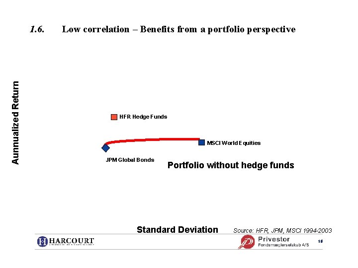 Aunnualized Return 1. 6. Low correlation – Benefits from a portfolio perspective HFR Hedge