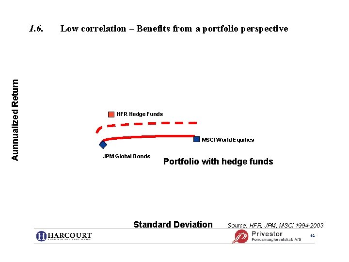 Aunnualized Return 1. 6. Low correlation – Benefits from a portfolio perspective HFR Hedge