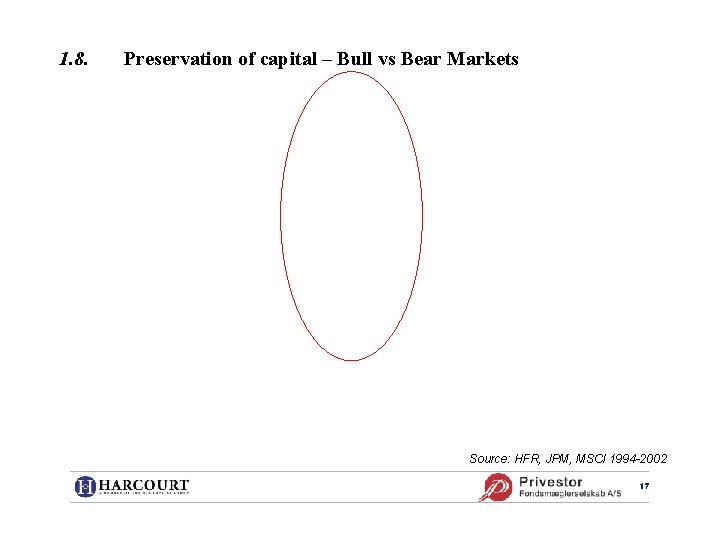 1. 8. Preservation of capital – Bull vs Bear Markets Source: HFR, JPM, MSCI