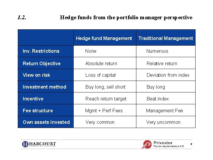 1. 2. Hedge funds from the portfolio manager perspective Hedge fund Management Traditional Management
