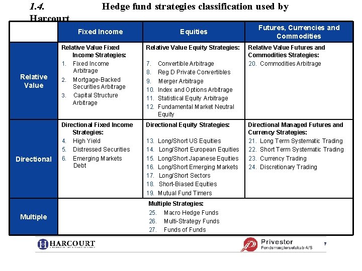 1. 4. Harcourt Hedge fund strategies classification used by Fixed Income Relative Value Directional