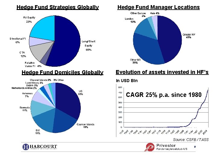 Hedge Fund Strategies Globally Hedge Fund Manager Locations RV Equity 23% Directional FI 6%