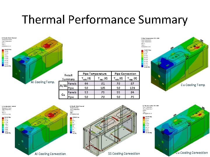 Thermal Performance Summary Al Cooling Temp. Result Summary Panels Al/SS Pipe Panels Cu Pipe