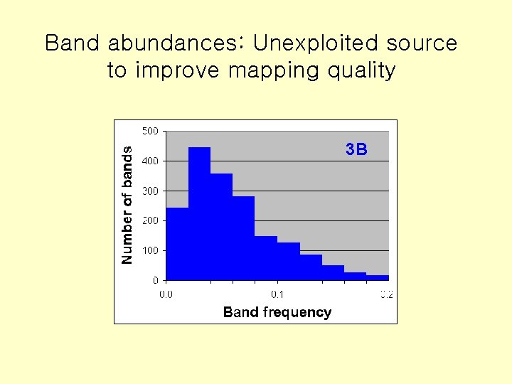 Band abundances: Unexploited source to improve mapping quality 3 B 