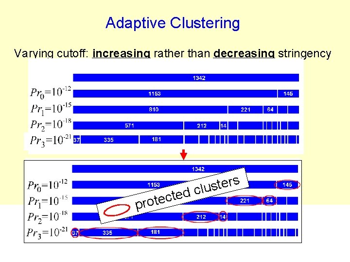 Adaptive Clustering Varying cutoff: increasing rather than decreasing stringency 1100 t c e t