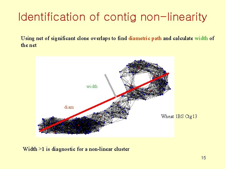 Identification of contig non-linearity Using net of significant clone overlaps to find diametric path