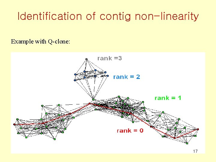 Identification of contig non-linearity Example with Q-clone: 17 